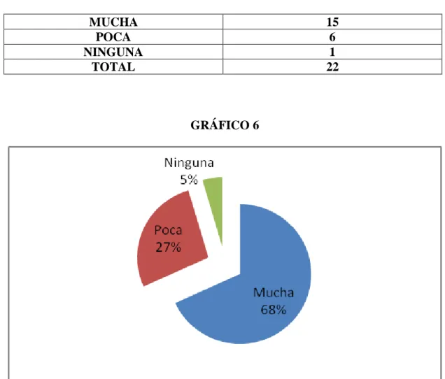 TABLA 6  MUCHA  15  POCA  6  NINGUNA  1  TOTAL  22  GRÁFICO 6 