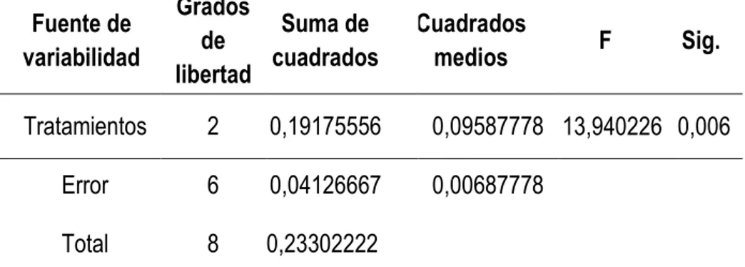 Tabla N°02.  tratamientos de fruto del sanke. Análisis de varianza para  los valores de pH de los tres  