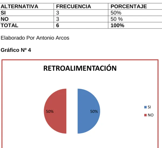 Gráfico Nº 4 