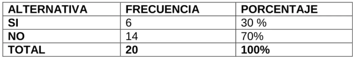 Gráfico Nº 2 