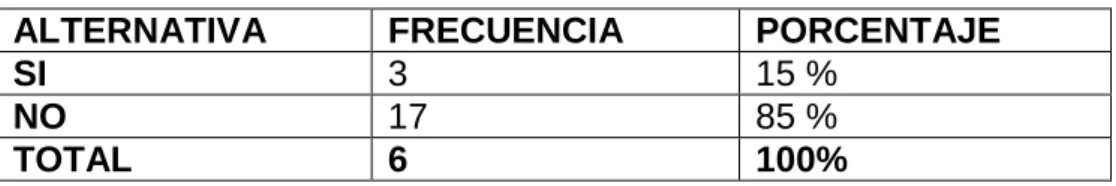 Gráfico Nº 4 