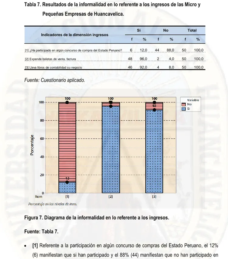 Tabla 7. Resultados de la informalidad en lo referente a los ingresos de las Micro y  Pequeñas Empresas de Huancavelica