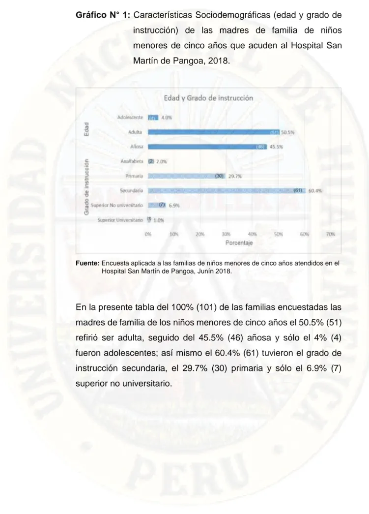 Gráfico N° 1: Características Sociodemográficas (edad y grado de  instrucción)  de  las  madres  de  familia  de  niños  menores  de  cinco  años  que  acuden al  Hospital  San  Martín de Pangoa, 2018