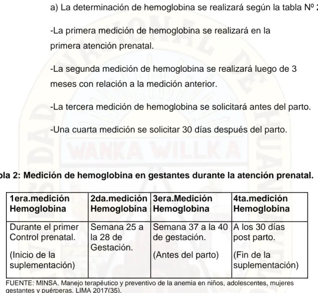 Tabla 2: Medición de hemoglobina en gestantes durante la atención prenatal. 