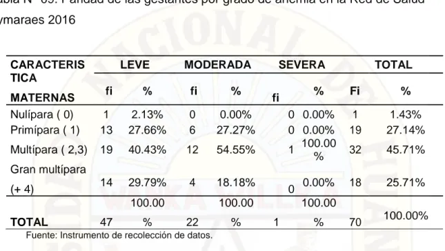 Tabla N° 09: Paridad de las gestantes por grado de anemia en la Red de Salud  Aymaraes 2016 