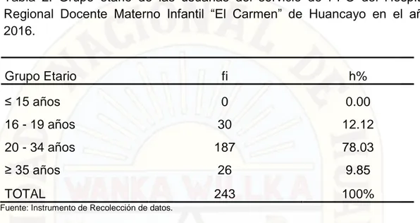 Tabla  2:  Grupo  etario  de  las  usuarias  del  servicio  de  PPO  del  Hospital  Regional  Docente  Materno  Infantil  “El  Carmen”  de  Huancayo  en  el  año  2016