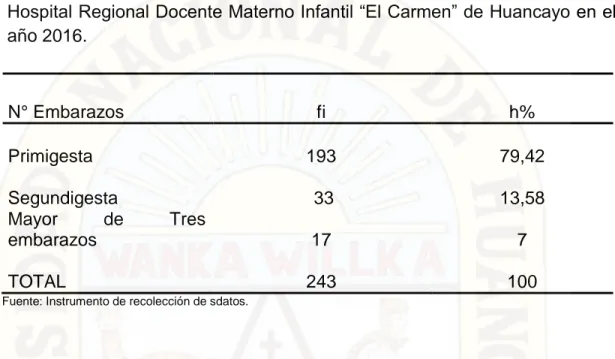Tabla  4:  Número  de  gestaciones  de  las  usuarias  del  servicio  de  PPO  del  Hospital Regional Docente Materno Infantil “El Carmen” de Huancayo en el  año 2016