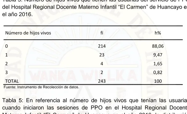 Tabla 5: Número de hijos vivos que tienen las usuarias del servicio de PPO  del Hospital Regional Docente Materno Infantil “El Carmen” de Huancayo en  el año 2016