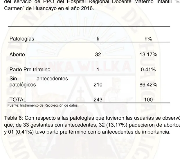 Tabla 6: Número de antecedentes patológicos encontradas en las usuarias  del  servicio  de  PPO  del  Hospital  Regional  Docente  Materno  Infantil  “El  Carmen” de Huancayo en el año 2016