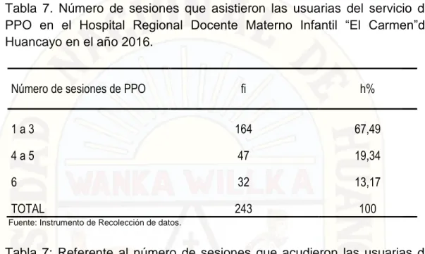 Tabla  7.  Número  de  sesiones  que  asistieron  las  usuarias  del  servicio  de  PPO  en  el  Hospital  Regional  Docente  Materno  Infantil  “El  Carmen”de  Huancayo en el año 2016