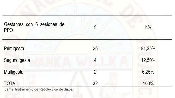 Tabla  8:  Porcentaje  de  gestantes  que  cumplieron  las  sesiones  de  PPO  según  número  de  embarazos,  en  el  Hospital  Regional  Docente  Materno  Infantil “El Carmen” de Huancayo en el año 2016