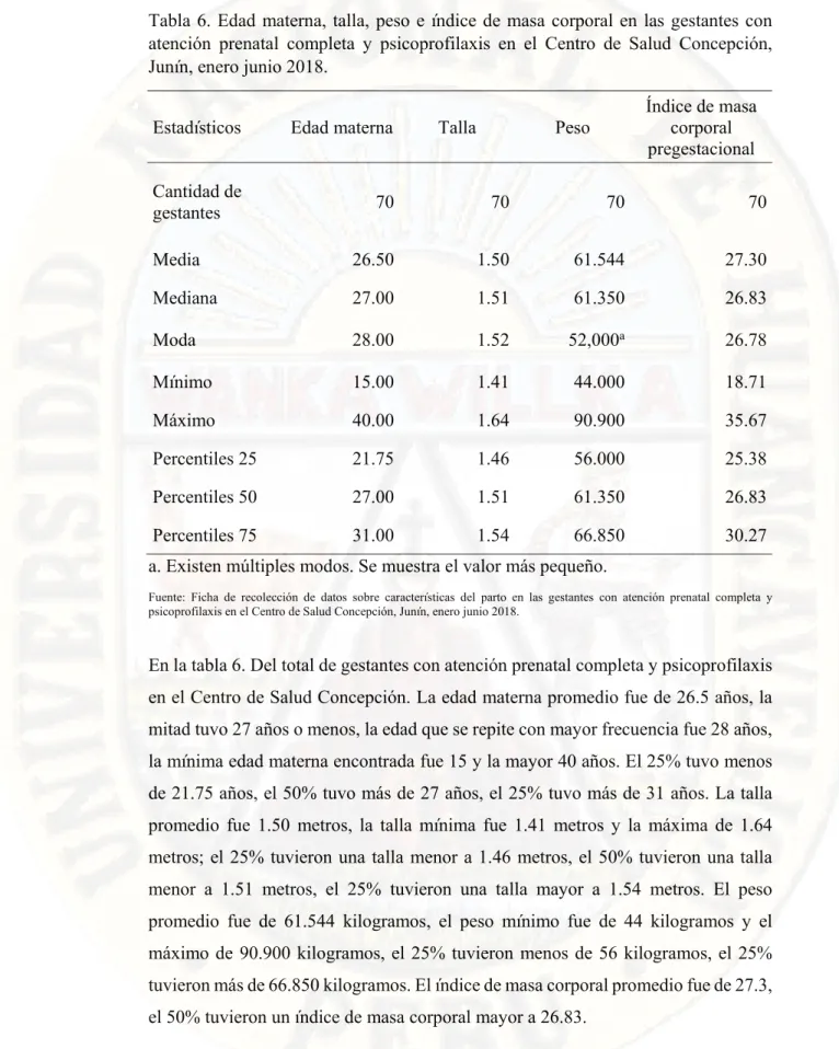 Tabla 6. Edad  materna, talla, peso e índice de masa corporal en las gestantes con  atención  prenatal  completa  y  psicoprofilaxis  en  el  Centro  de  Salud  Concepción,  Junín, enero junio 2018