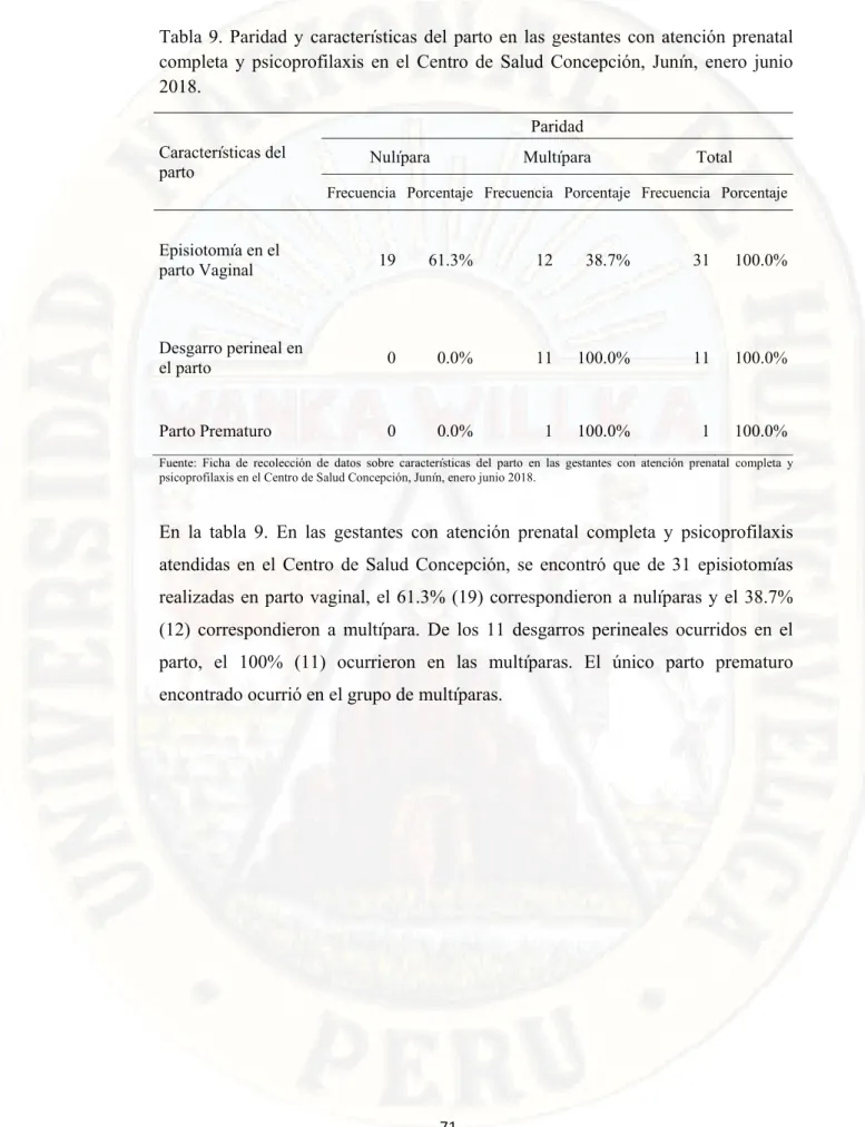 Tabla  9.  Paridad  y  características  del  parto  en  las  gestantes  con  atención  prenatal  completa  y  psicoprofilaxis  en  el  Centro  de  Salud  Concepción,  Junín,  enero  junio  2018