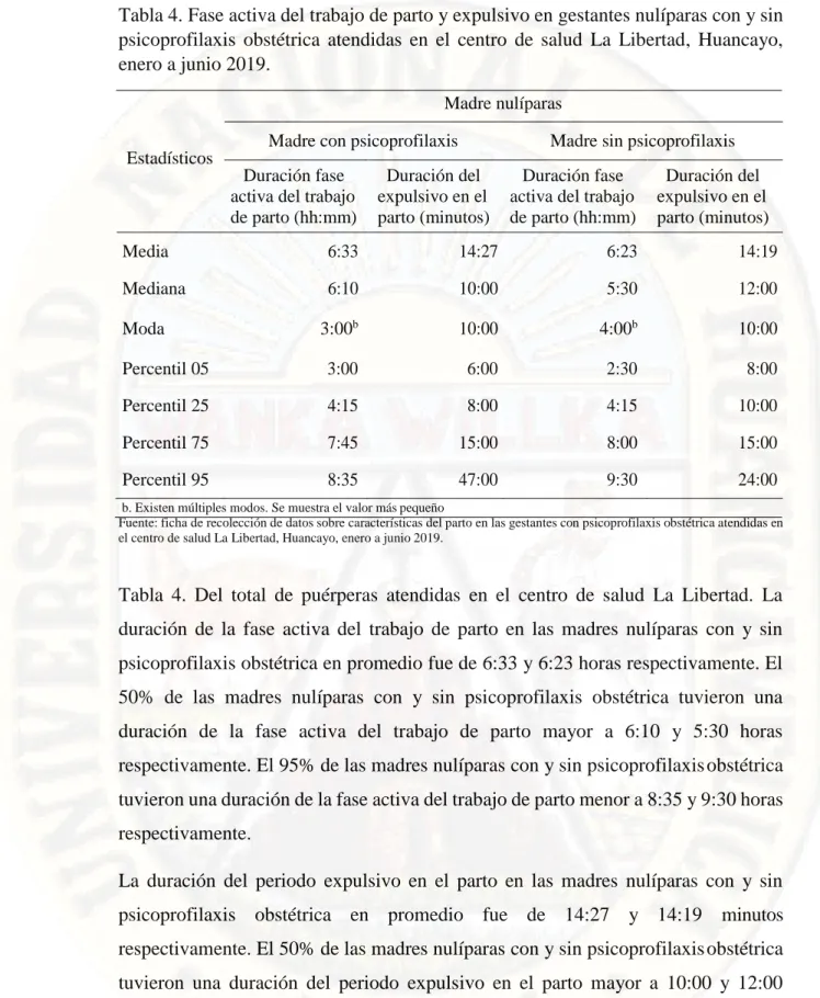 Tabla 4. Fase activa del trabajo de parto y expulsivo en gestantes nulíparas con y sin  psicoprofilaxis  obstétrica  atendidas  en  el  centro  de  salud  La  Libertad,  Huancayo,  enero a junio 2019