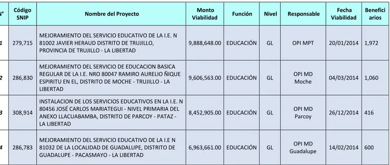 Tabla 2. Muestra de Perfiles Viables en la Región La Libertad de los 