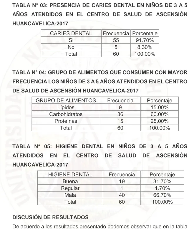 TABLA N° 03: PRESENCIA DE CARIES DENTAL EN NIÑOS DE 3 A 5  AÑOS  ATENDIDOS  EN  EL  CENTRO  DE  SALUD  DE  ASCENSIÓN  HUANCAVELICA-2017 
