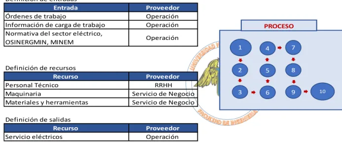 Figura 4. 4: SIPOC del proceso de producción en la zonal de Trujillo 