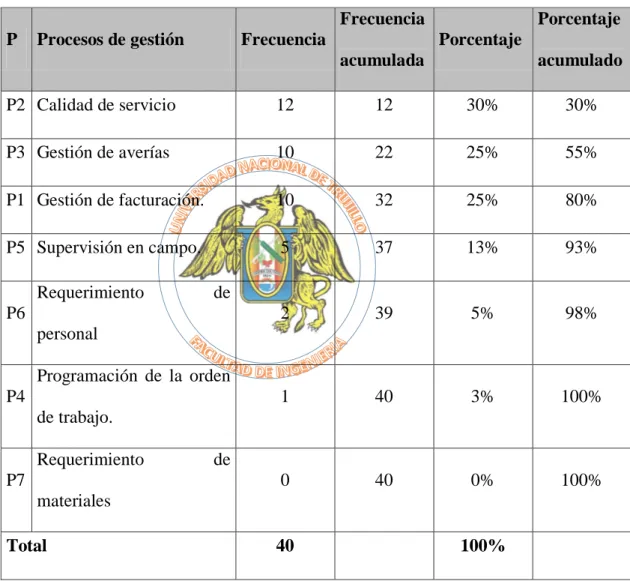 Tabla 4. 24: Frecuencia y porcentaje acumulado de los procesos de gestión del área  de operación 