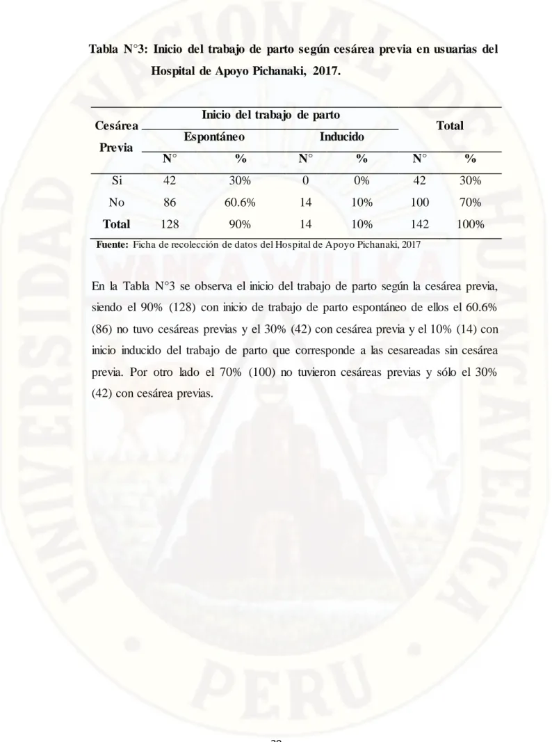 Tabla N°3: Inicio del trabajo de parto según cesárea  previa en usuarias del  Hospital  de Apoyo Pichanaki,  2017