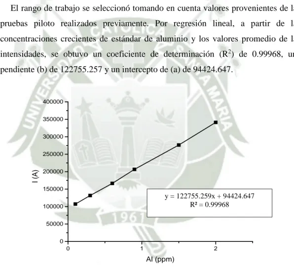 Figura 2. Gráfica de la calibración para aluminio  