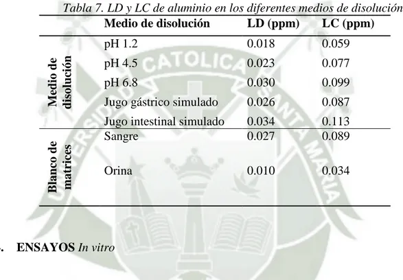 Tabla 7. LD y LC de aluminio en los diferentes medios de disolución  Medio de disolución   LD (ppm)  LC (ppm) 