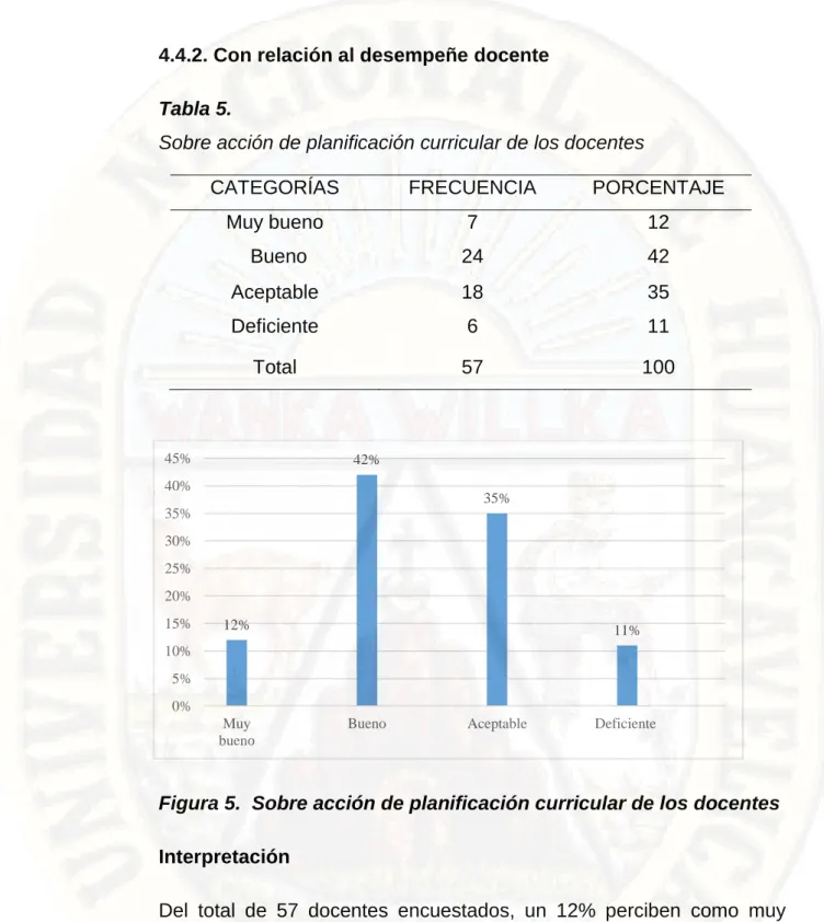 Figura 5.  Sobre acción de planificación curricular de los docentes  