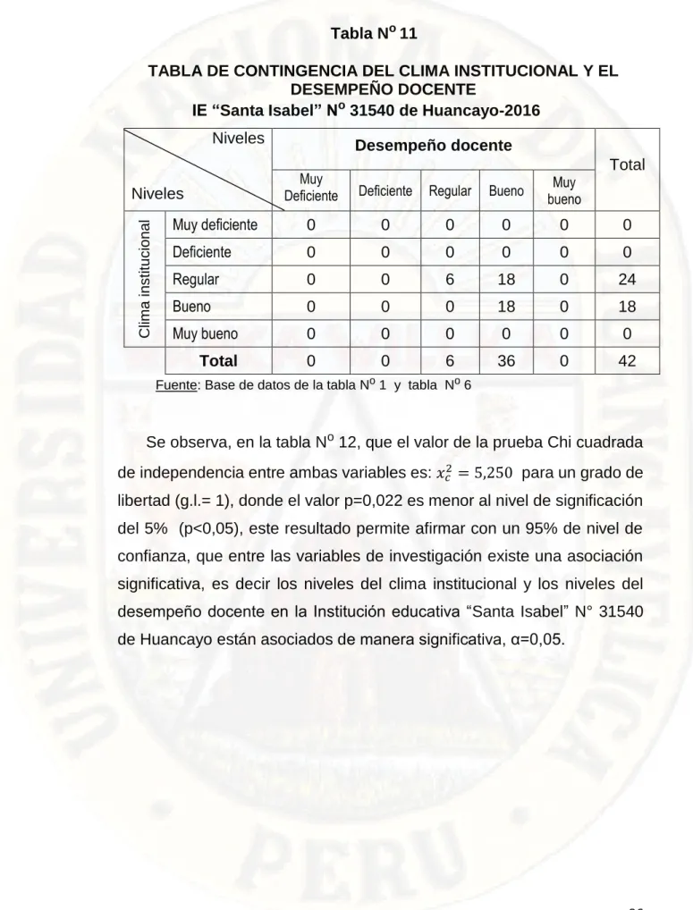 TABLA DE CONTINGENCIA DEL CLIMA INSTITUCIONAL Y EL  DESEMPEÑO DOCENTE 