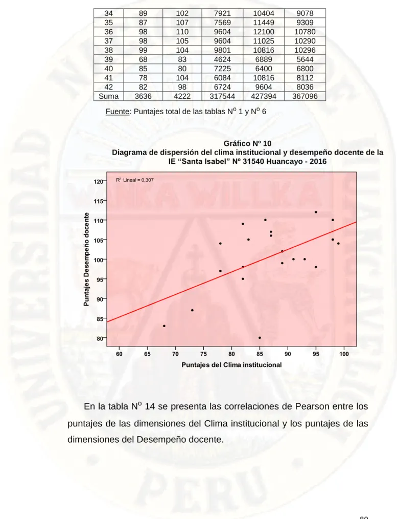 Gráfico Nº 10 