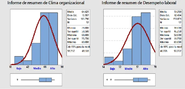Gráfico 1. Estadísticas de resumen del clima organizacional y el desempeño laboral en el  personal del programa nacional CUNA MAS en la provincia de Huancavelica
