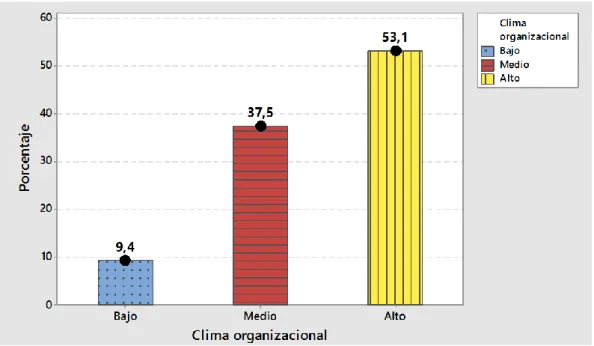 Gráfico 2. Diagrama del clima organizacional en el personal del programa CUNA MAS en  la provincia de Huancavelica