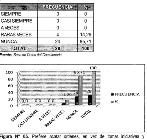 Tabla N° 05. Prefiere acatar órdenes, en vez de tomar iniciativas y responsabilidades