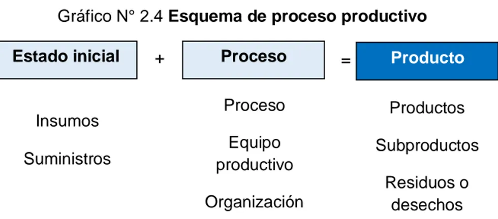 Gráfico N° 2.4 Esquema de proceso productivo