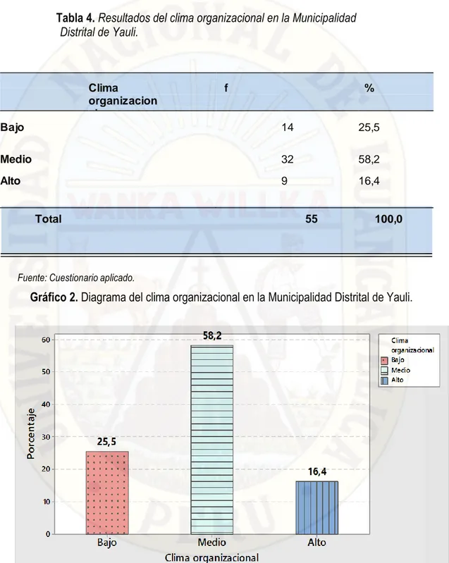 Gráfico 2. Diagrama del clima organizacional en la Municipalidad Distrital de Yauli. 