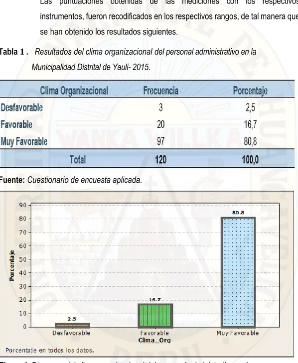 Tabla 1 .   Resultados del clima organizacional del personal administrativo en la  Municipalidad Distrital de Yauli- 2015