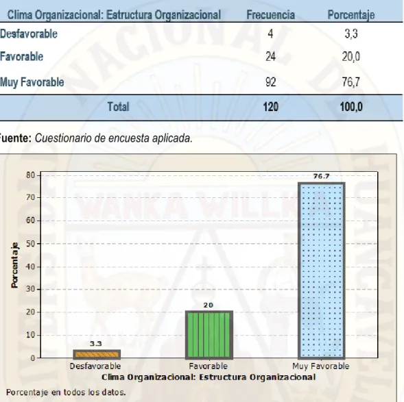 Tabla 2. Resultados del clima organizacional en su dimensión estructura organizacional  del personal administrativo en la Municipalidad Distrital de Yauli-2015