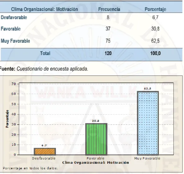 Tabla  4.  Resultados  del  clima  organizacional  en  su  dimensión  motivación  del personal  administrativo en la Municipalidad Distrital de Yauli-2015