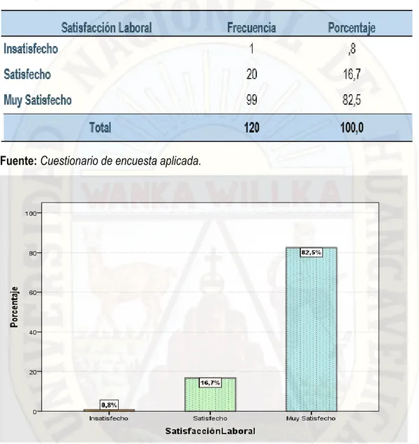 Tabla   5.   Resultados de la satisfacción laboral del personal administrativo en la  Municipalidad Distrital de Yuli - 2015