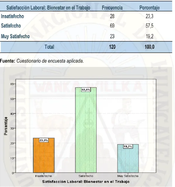 Tabla 6. Resultados de la satisfacción laboral en su dimensión bienestar en el trabajo del  personal administrativo en la Municipalidad Distrital de Yauli- 2015
