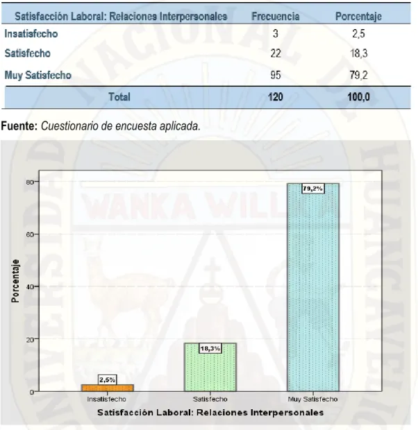 Tabla 7. Resultados de la satisfacción laboral en su dimensión relaciones interpersonales  del personal administrativo en la Municipalidad Distrital de Yauli- 2015