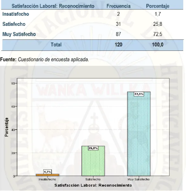 Tabla  8.  Resultados  de  la  satisfacción  laboral  en  su  dimensión  reconocimiento  en  el  trabajo del personal administrativo en la Municipalidad Distrital de Yauli- 2015
