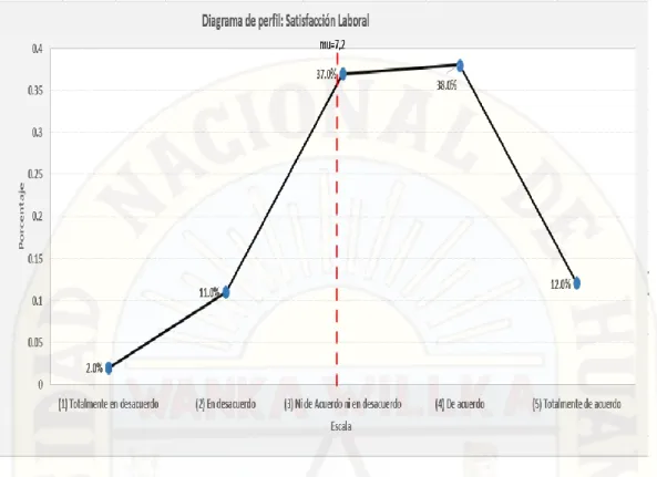 Figura 10. Diagrama del perfil de la satisfacción laboral del personal administrativo en la  Municipalidad Distrital de Yauli- 2015