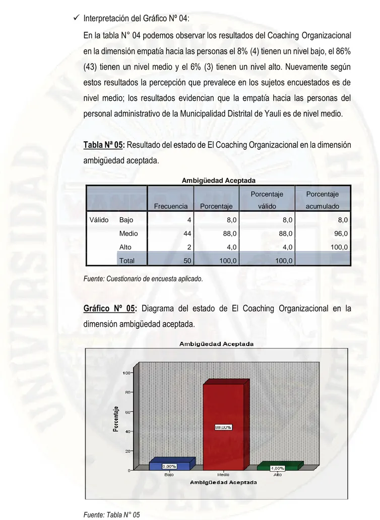 Tabla Nª 05: Resultado del estado de El Coaching Organizacional en la dimensión  ambigüedad aceptada