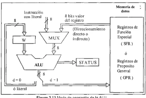 Figura 2.13  Modo de operación  de la ALU 