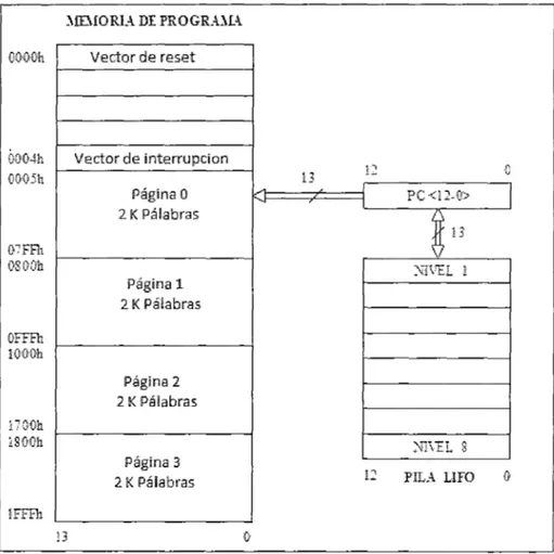 Figura 2.16  Organización  de la memoria de programa tipo flash  Contador de programa  (PC) 