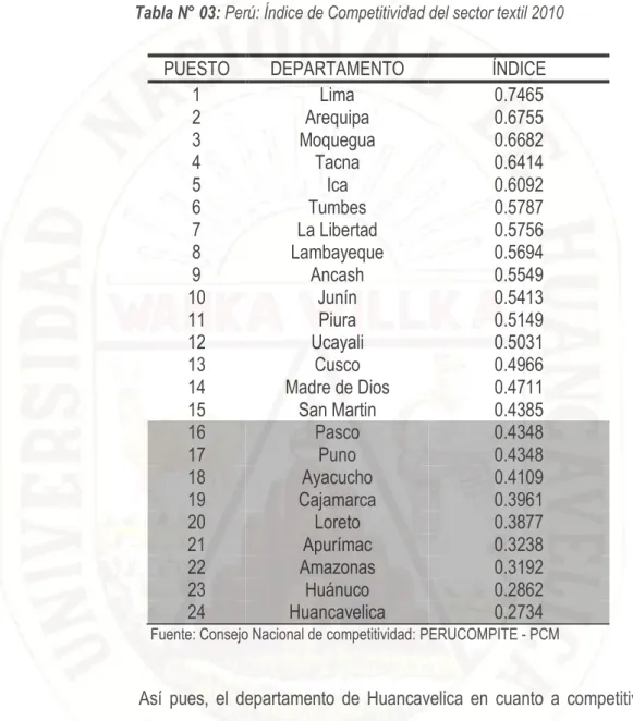 Tabla N° 03: Perú: Índice de Competitividad del sector textil 2010 