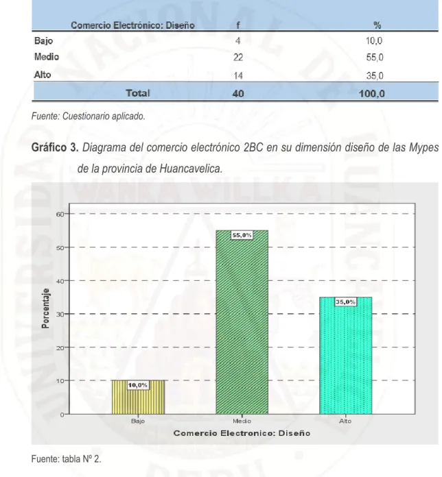 Tabla 2. Resultados del comercio electrónico 2BC en su dimensión diseño de las Mypes de  la provincia de Huancavelica