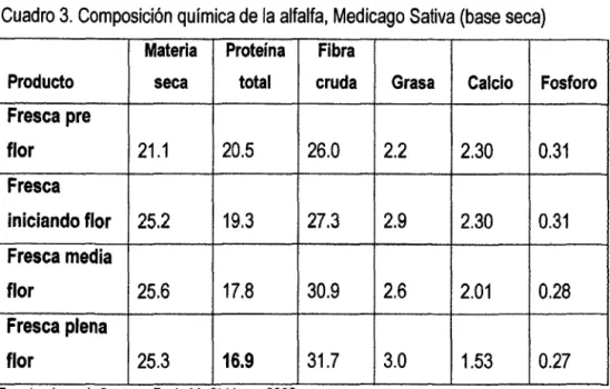 Cuadro 3.  Composición química de la alfalfa, Medicago Sativa (base seca} 