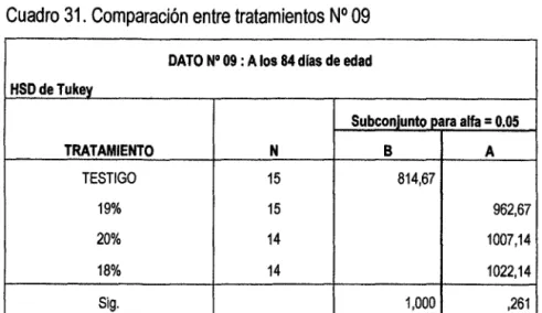 Cuadro 31. Comparación entre tratamientos N° 09 