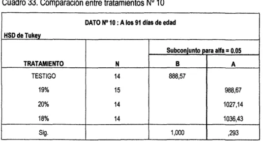 Cuadro 33.  Comparación entre tratamientos N°  10 