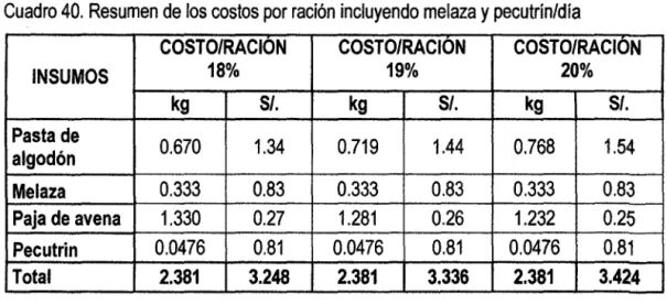 Cuadro 40.  Resumen de los costos por ración incluyendo melaza  y  pecutrín/día 